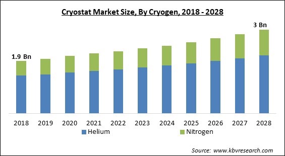 Cryostat Market Size - Global Opportunities and Trends Analysis Report 2018-2028