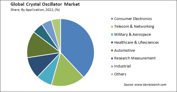 Crystal Oscillator Market Share and Industry Analysis Report 2022