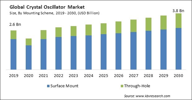 Crystal Oscillator Market Size - Global Opportunities and Trends Analysis Report 2019-2030