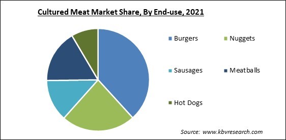 Cultured Meat Market Share and Industry Analysis Report 2021