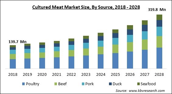 Cultured Meat Market Size - Global Opportunities and Trends Analysis Report 2018-2028