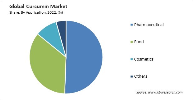 Curcumin Market Share and Industry Analysis Report 2022
