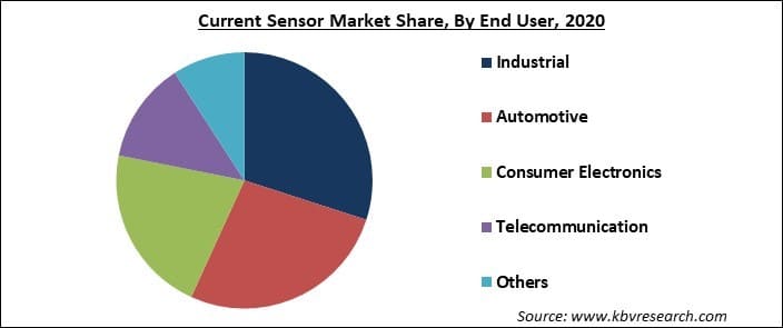Current Sensor Market Share and Industry Analysis Report 2021-2027