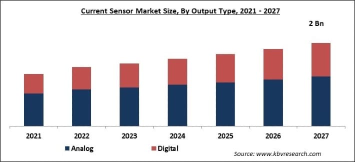 Current Sensor Market Size - Global Opportunities and Trends Analysis Report 2021-2027