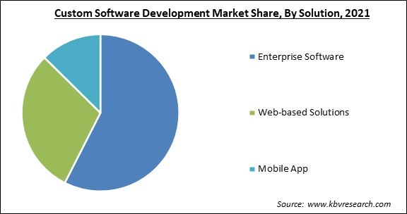 Custom Software Development Market Share and Industry Analysis Report 2021