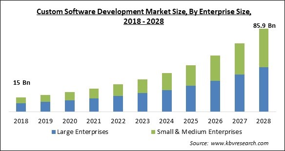 Custom Software Development Market - Global Opportunities and Trends Analysis Report 2018-2028