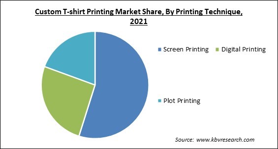 Custom T-shirt Printing Market Share and Industry Analysis Report 2021