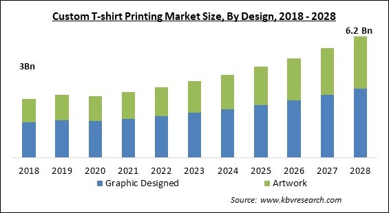 Custom T-shirt Printing Market - Global Opportunities and Trends Analysis Report 2018-2028