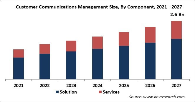 Customer Communications Management Market Size - Global Opportunities and Trends Analysis Report 2021-2027