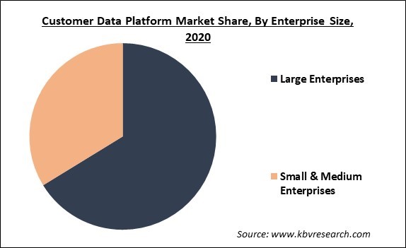 Customer Data Platform Market Share and Industry Analysis Report 2020