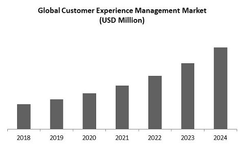 Customer Experience Management Market Size