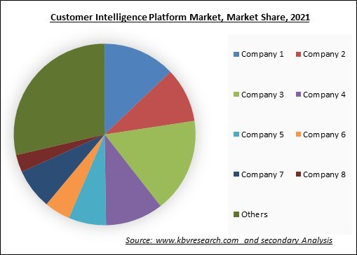Customer Intelligence Platform Market Share 2021