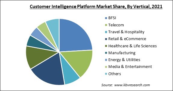Customer Intelligence Platform Market Share and Industry Analysis Report 2021