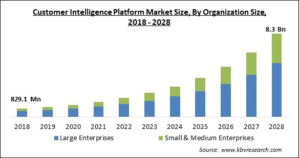 Customer Intelligence Platform Market Size - Global Opportunities and Trends Analysis Report 2018-2028