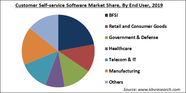 Customer Self-service Software Market Share