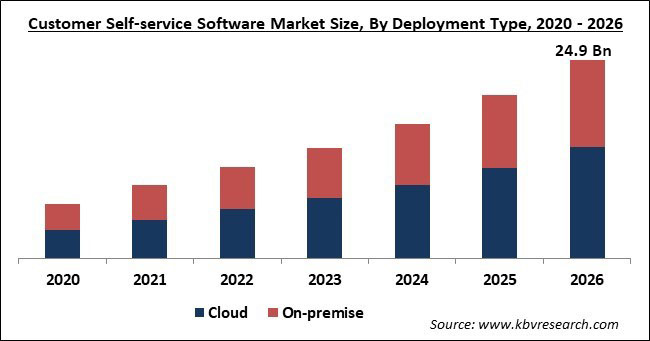Customer Self-service Software Market Size