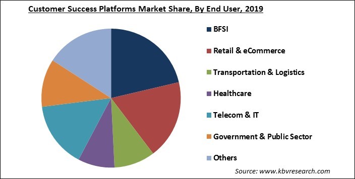 Customer Success Platforms Market Share