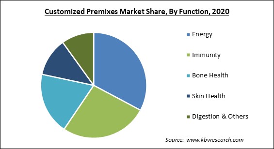 Customized Premixes Market Share and Industry Analysis Report 2020