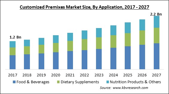 Customized Premixes Market Size - Global Opportunities and Trends Analysis Report 2017-2027