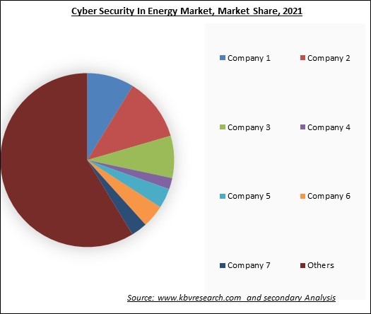 Cyber Security In Energy Market Share 2021