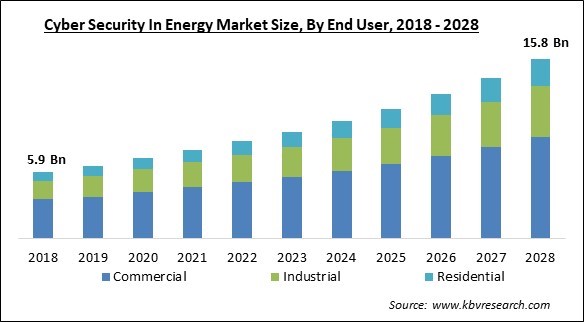Cyber Security In Energy Market Size - Global Opportunities and Trends Analysis Report 2018-2028