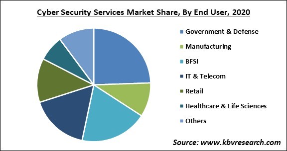 Cyber Security Services Market Share and Industry Analysis Report 2020