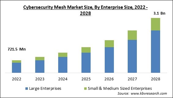 Cybersecurity Mesh Market Size - Global Opportunities and Trends Analysis Report 2018-2028