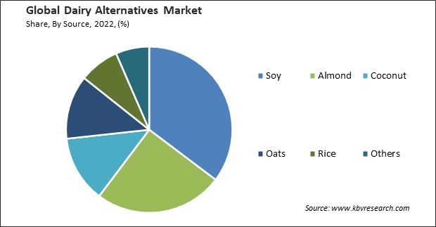 Dairy Alternatives Market Share and Industry Analysis Report 2022