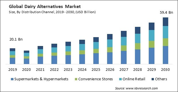 Dairy Alternatives Market Size - Global Opportunities and Trends Analysis Report 2019-2030