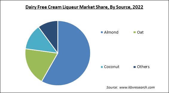 Dairy Free Cream Liqueur Market Share and Industry Analysis Report 2022