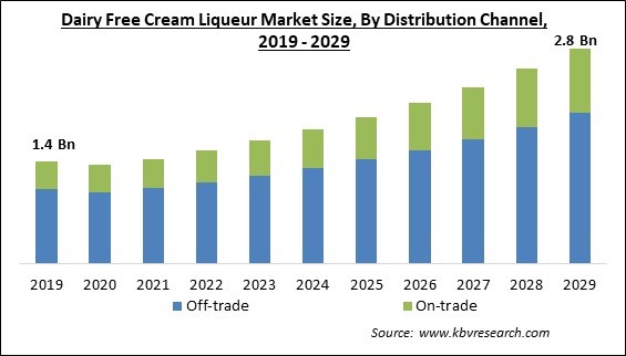 Dairy Free Cream Liqueur Market Size - Global Opportunities and Trends Analysis Report 2019-2029