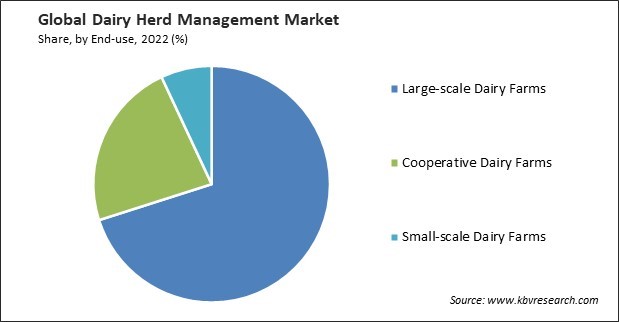 Dairy Herd Management Market Share and Industry Analysis Report 2022