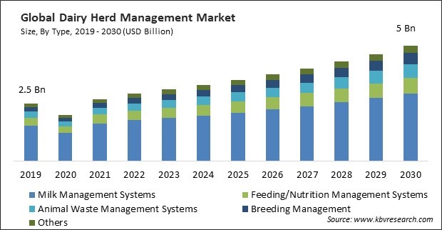 Dairy Herd Management Market Size - Global Opportunities and Trends Analysis Report 2019-2030