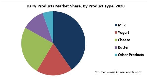 Dairy Products Market Share and Industry Analysis Report 2021-2027