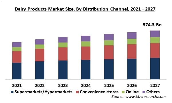 Dairy Products Market Size - Global Opportunities and Trends Analysis Report 2021-2027