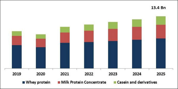 Dairy Protein Market Size