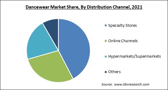 Dancewear Market Share and Industry Analysis Report 2021