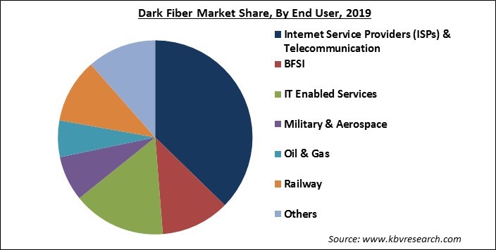 Dark Fiber Market Share