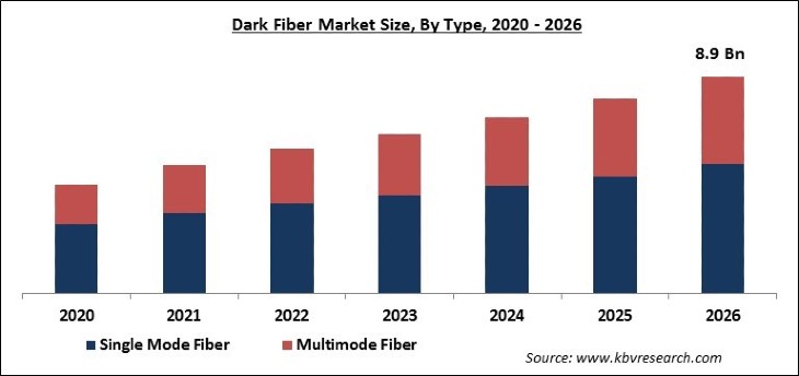 Dark Fiber Market Size