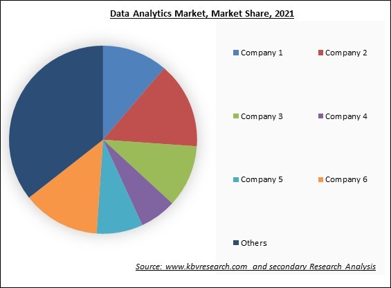 Data Analytics Market Share 2021