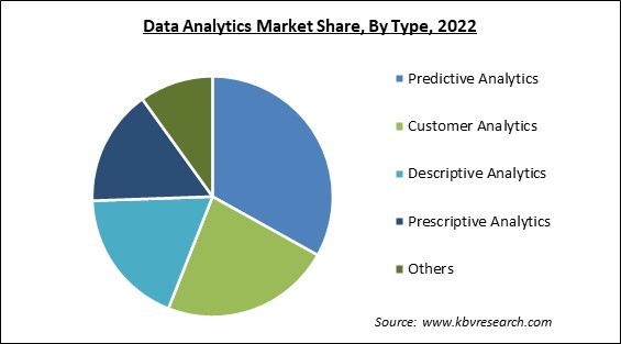 Data Analytics Market Share and Industry Analysis Report 2022
