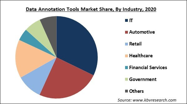 Data Annotation Tools Market Share and Industry Analysis Report 2021-2027