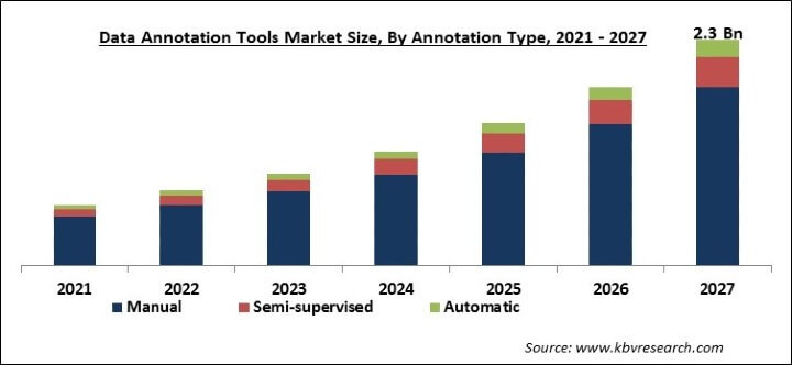 Data Annotation Tools Market Size - Global Opportunities and Trends Analysis Report 2021-2027