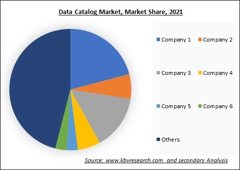 Data Catalog Market Share 2021