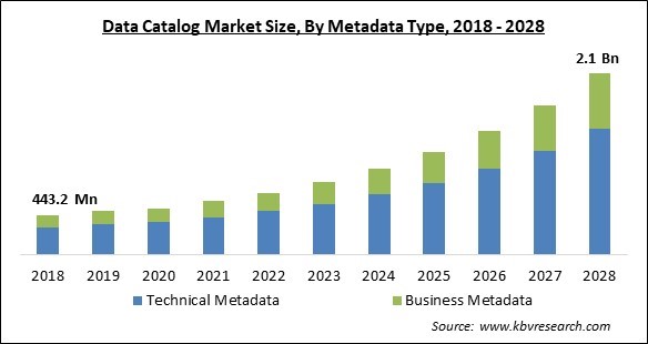Data Catalog Market Size - Global Opportunities and Trends Analysis Report 2018-2028