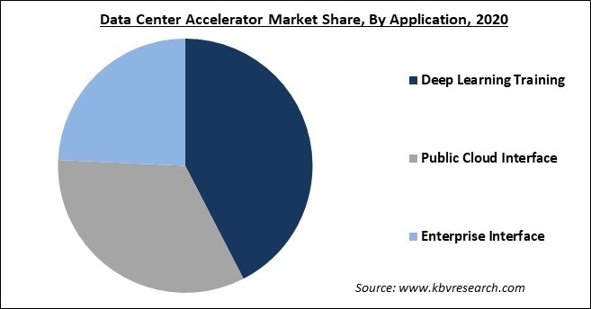 Data Center Accelerator Market Share and Industry Analysis Report 2021-2027
