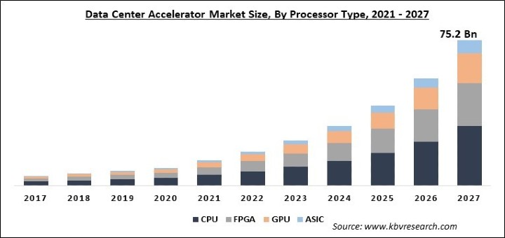 Data Center Accelerator Market Size - Global Opportunities and Trends Analysis Report 2021-2027