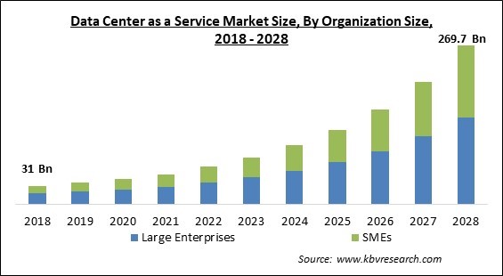 Data Center as a Service Market - Global Opportunities and Trends Analysis Report 2018-2028