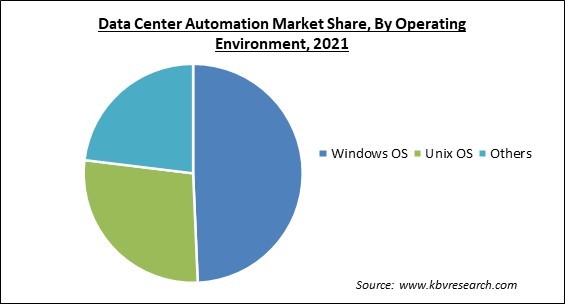 Data Center Automation Market Share and Industry Analysis Report 2021