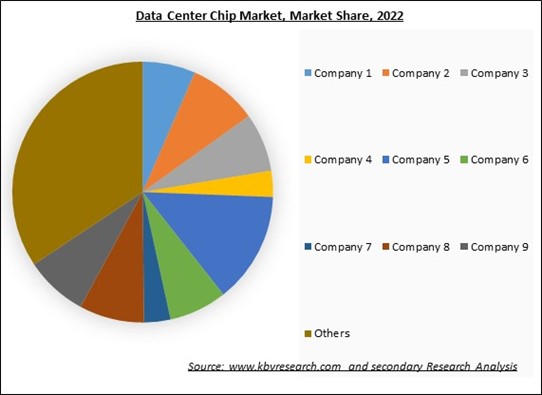 Data Center Chip Market Share 2022
